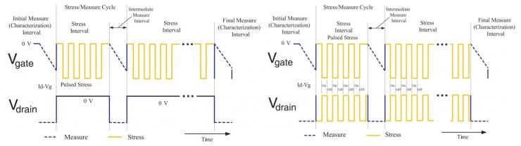 CMOS可靠性測(cè)試新趨勢(shì)：脈沖技術(shù)如何助力AI、5G、HPC？