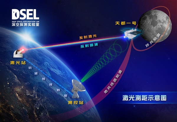 全球首次！我國在白天完成地月空間衛(wèi)星激光測(cè)距
