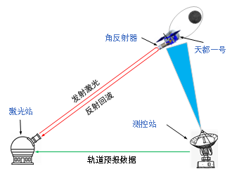 全球首次！我國在白天完成地月空間衛(wèi)星激光測(cè)距