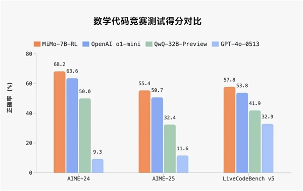 小米開源首個(gè)推理大模型Xiaomi MiMo:7B參數(shù)就超越OpenAI o1-mini