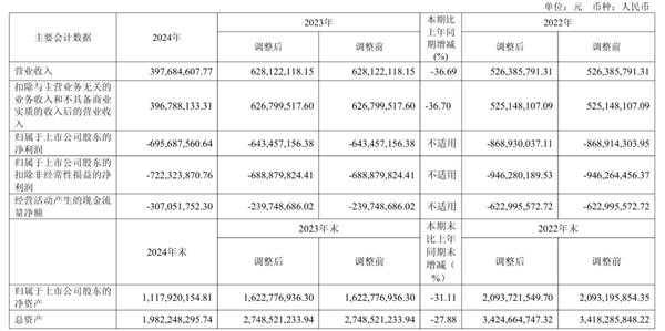 AI四小龍之一！云從科技減員求生：董事長(zhǎng)年薪降7萬(wàn)