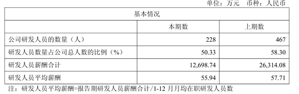 AI四小龍之一！云從科技減員求生：董事長(zhǎng)年薪降7萬(wàn)