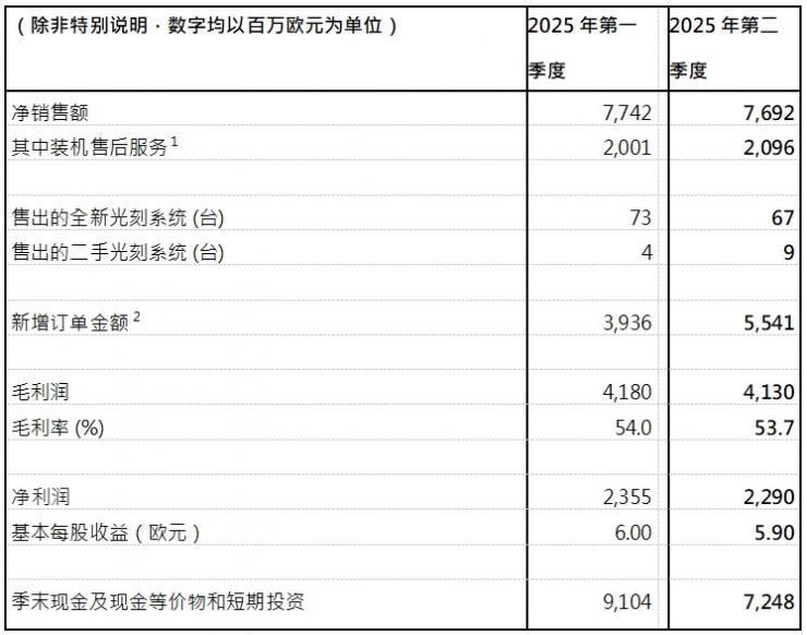 ASML發(fā)布2025年第二季度財(cái)報(bào)：凈銷(xiāo)售額77億歐元，凈利潤(rùn)23億歐元