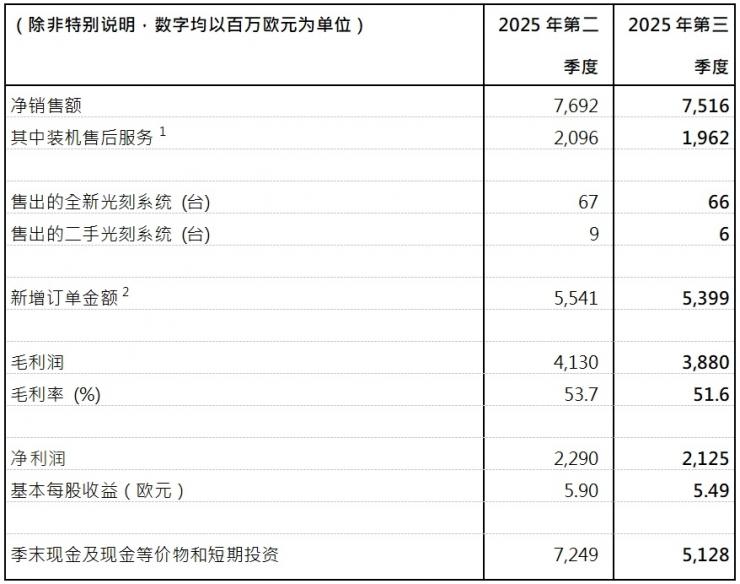 ASML發(fā)布2025年第三季度財報：凈銷售額75億歐元，凈利潤21億歐元
