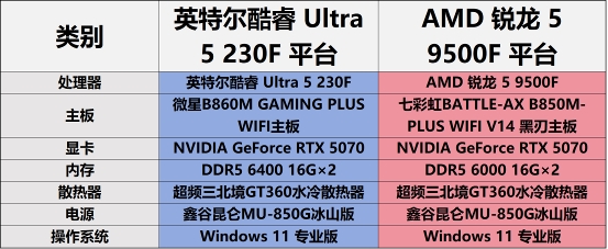 千元神U對決：酷睿Ultra 5 230F制勝，游戲、AI都領(lǐng)先