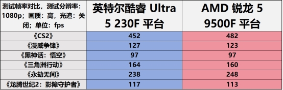 千元神U對決：酷睿Ultra 5 230F制勝，游戲、AI都領(lǐng)先