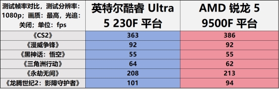 千元神U對決：酷睿Ultra 5 230F制勝，游戲、AI都領(lǐng)先