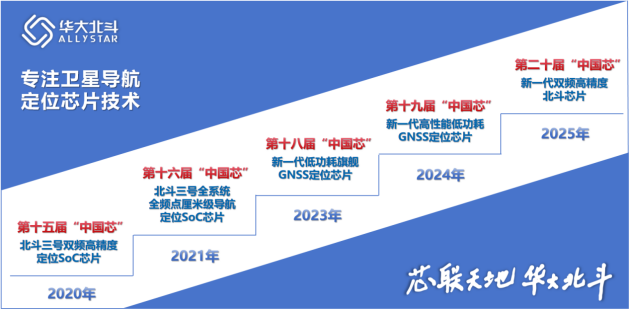 華大北斗連續(xù)三年榮膺“中國芯”優(yōu)秀技術創(chuàng)新產(chǎn)品獎