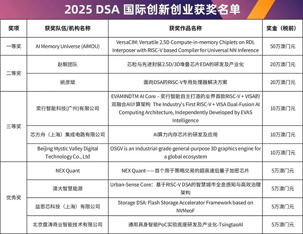 2025DSA國際創(chuàng)新創(chuàng)業(yè)大賽圓滿落幕