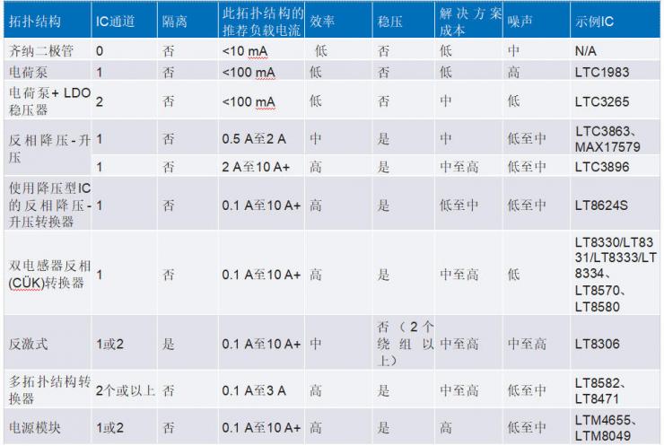 從正電壓電源產(chǎn)生負(fù)電壓：市場需求和解決方案