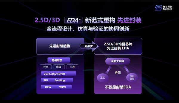硅芯科技發(fā)布2.5D/3D EDA?新范式，重構(gòu)先進(jìn)封裝協(xié)同設(shè)計(jì)體系