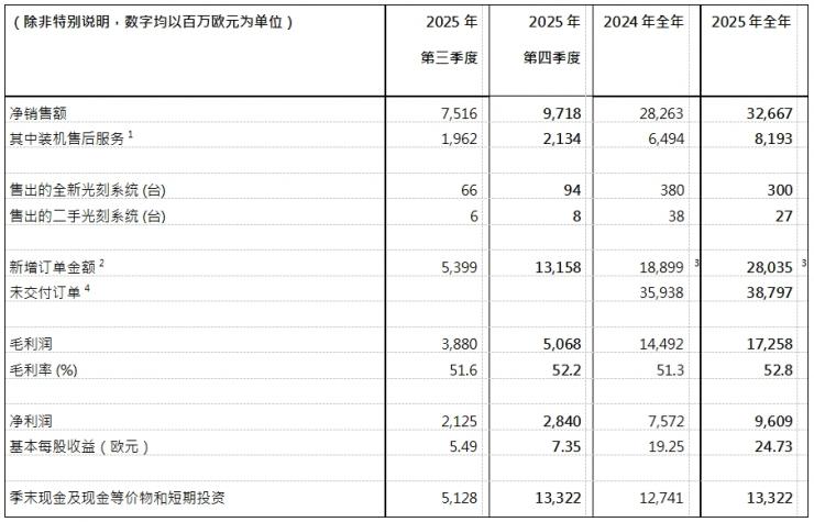 ASML發(fā)布2025年全年財報 | 凈銷售額327億歐元，凈利潤96億歐元；預(yù)計2026年全年凈銷售額將介于340億至390億歐元，毛利率在51%至53%之間