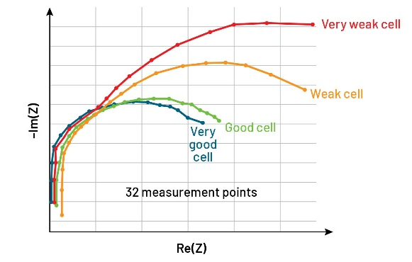面向數(shù)據(jù)中心備電系統(tǒng)的電池檢測新路徑：EIS技術(shù)加速走向規(guī)?；瘧?yīng)用