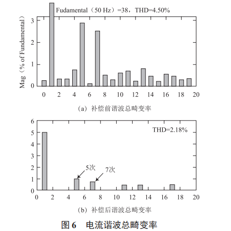 電動汽車充電諧波對并網(wǎng)型微電網(wǎng)的影響與抑制補償方法研究
