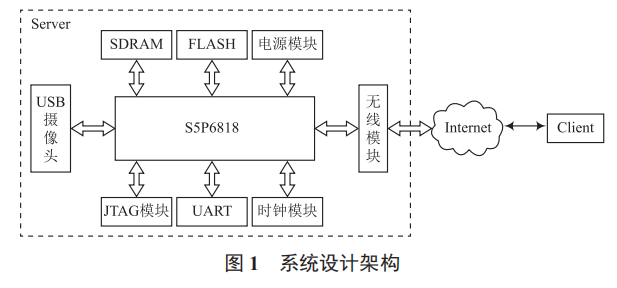 基于 S5P6818 無線視頻監(jiān)控系統(tǒng)設(shè)計(jì)