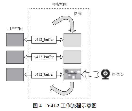 基于 S5P6818 無線視頻監(jiān)控系統(tǒng)設(shè)計(jì)