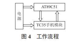 基于 GSM 的遠(yuǎn)程控制開關(guān)設(shè)計