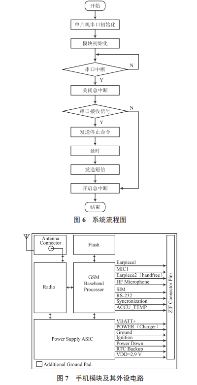 基于 GSM 的遠(yuǎn)程控制開關(guān)設(shè)計