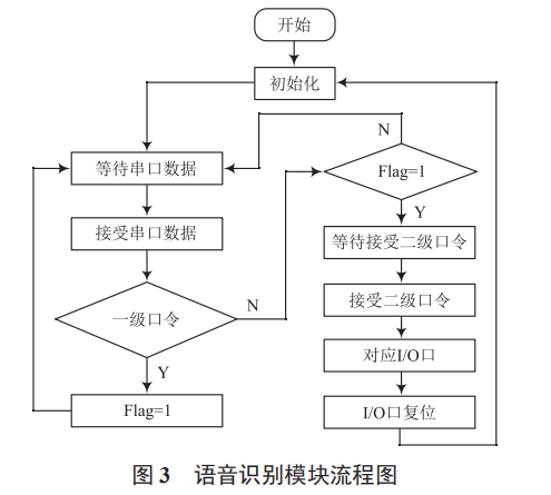 基于單片機(jī)的多功能智能拐杖設(shè)計