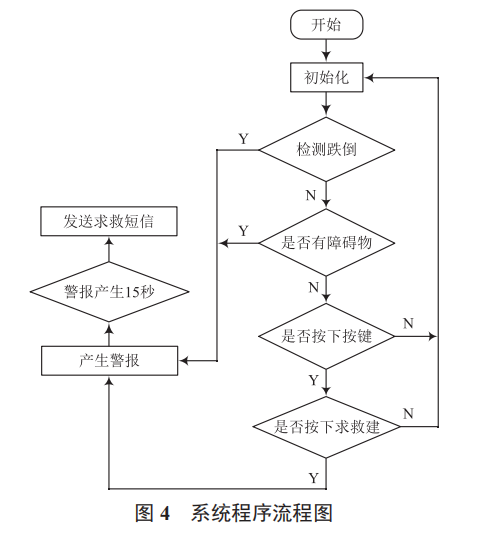基于單片機(jī)的多功能智能拐杖設(shè)計