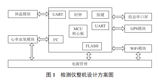基于“去中心化”的人體生理參數(shù)檢測(cè)儀設(shè)計(jì)