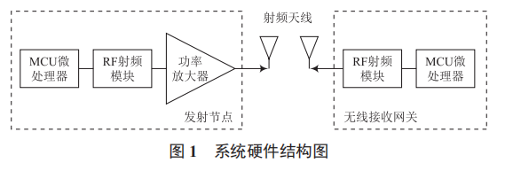基于 Sub-1 GHz 的海上風(fēng)電狀態(tài)監(jiān)控節(jié)點(diǎn)設(shè)計(jì)