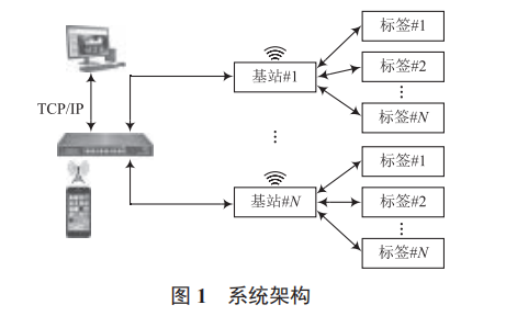 超低功耗電子標簽系統(tǒng)
