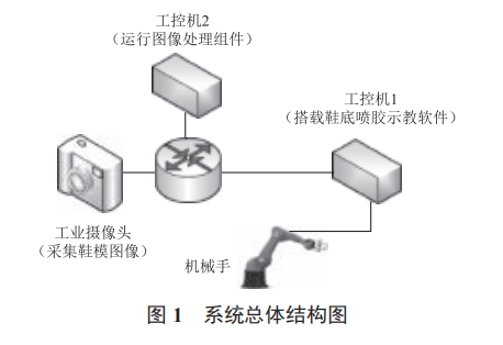 基于機器視覺的鞋模噴膠系統(tǒng)設計與實現(xiàn)