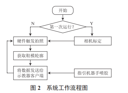 基于機器視覺的鞋模噴膠系統(tǒng)設計與實現(xiàn)