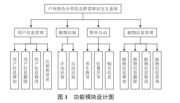 植物辨識交互系統(tǒng)的設計及實現(xiàn)