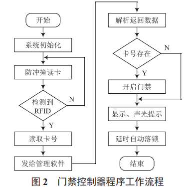 基于 RFID 的小區(qū)門禁管理系統(tǒng)設(shè)計與實(shí)現(xiàn)
