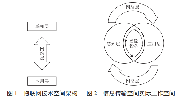 物聯網產品應用領域及其傳感器環(huán)境可靠性評價研究