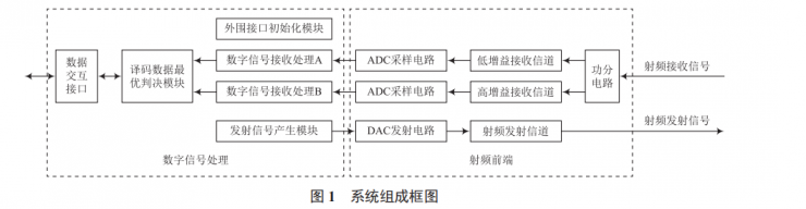大動態(tài)射頻直接采樣方案的設(shè)計與實現(xiàn)