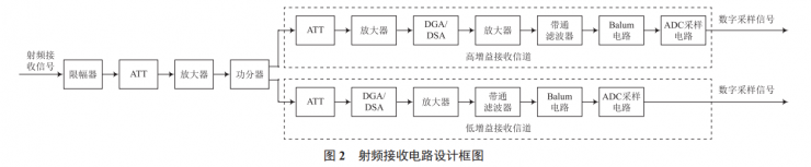 大動態(tài)射頻直接采樣方案的設(shè)計與實現(xiàn)