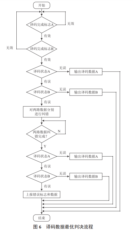 大動態(tài)射頻直接采樣方案的設(shè)計與實現(xiàn)