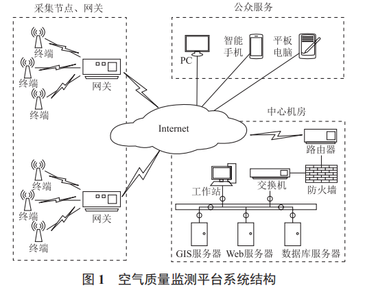 基于物聯(lián)網(wǎng)和 WebGIS 的空氣質(zhì)量監(jiān)測平臺設(shè)計(jì)與實(shí)現(xiàn)