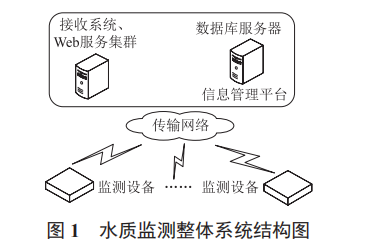 基于 UNO-2178A 的遠程自動化水質(zhì)監(jiān)測系統(tǒng)
