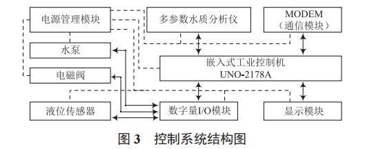 基于 UNO-2178A 的遠程自動化水質(zhì)監(jiān)測系統(tǒng)