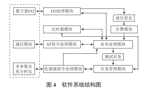 基于 UNO-2178A 的遠程自動化水質(zhì)監(jiān)測系統(tǒng)