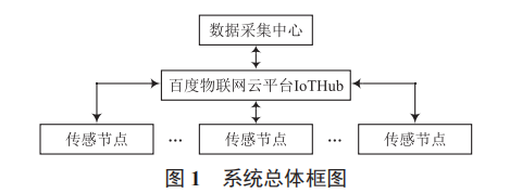 基于 ESP8266WiFi 模塊和 MQTT 協(xié)議的物聯(lián)網(wǎng)傳感節(jié)點設計