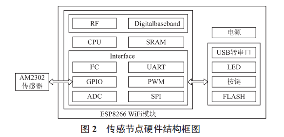 基于 ESP8266WiFi 模塊和 MQTT 協(xié)議的物聯(lián)網(wǎng)傳感節(jié)點設計