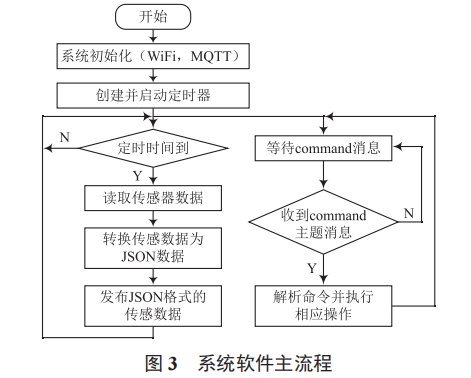 基于 ESP8266WiFi 模塊和 MQTT 協(xié)議的物聯(lián)網(wǎng)傳感節(jié)點設計