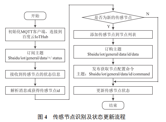 基于 ESP8266WiFi 模塊和 MQTT 協(xié)議的物聯(lián)網(wǎng)傳感節(jié)點設計