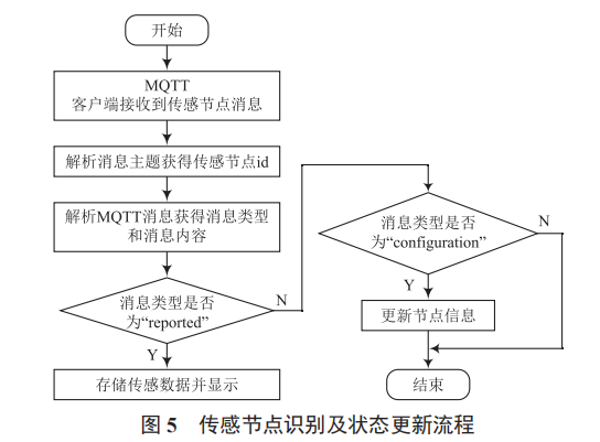 基于 ESP8266WiFi 模塊和 MQTT 協(xié)議的物聯(lián)網(wǎng)傳感節(jié)點設計