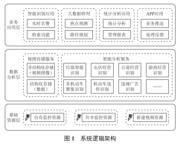 視頻智能分析系統(tǒng)在城市管理領域的應用