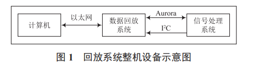 大容量高速回放系統(tǒng)設(shè)計(jì)與實(shí)現(xiàn)