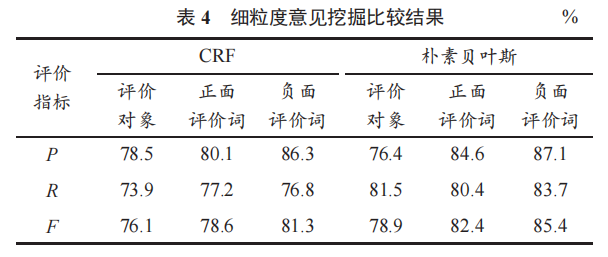 基于樸素貝葉斯的細(xì)粒度意見挖掘
