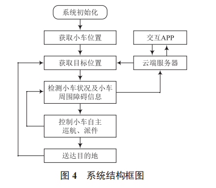 基于云控制的智能派件系統(tǒng)設(shè)計(jì)