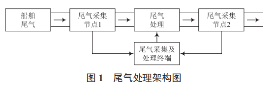 海洋漁船尾氣監(jiān)測與處理系統(tǒng)方案設(shè)計(jì)研究