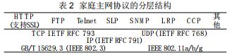 家庭網(wǎng)絡標準化狀況及主要標準組織比較